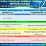 Pantau Anggaran TKD Aceh 2026, Realisasi Tambahan Capai Rp 621,96 Miliar