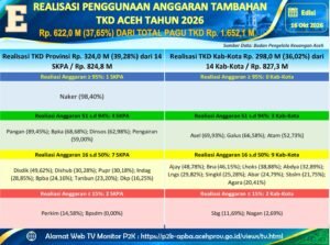 Pantau Anggaran TKD Aceh 2026, Realisasi Tambahan Capai Rp 621,96 Miliar