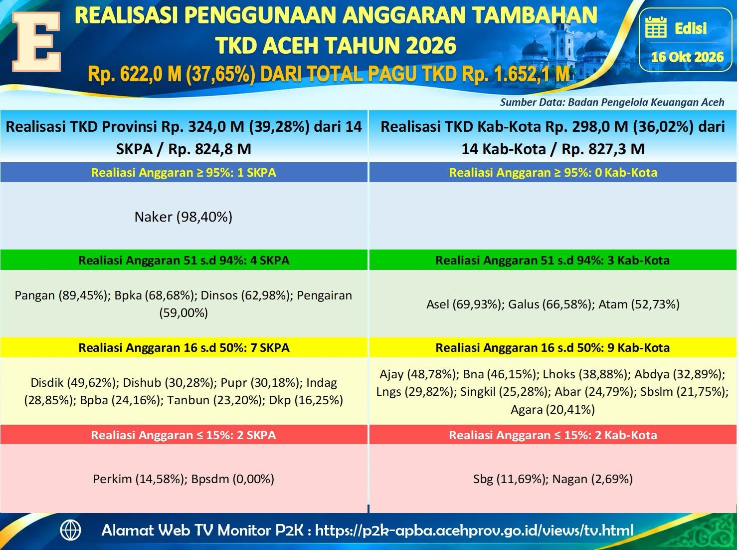 Pantau Anggaran TKD Aceh 2026, Realisasi Tambahan Capai Rp 621,96 Miliar